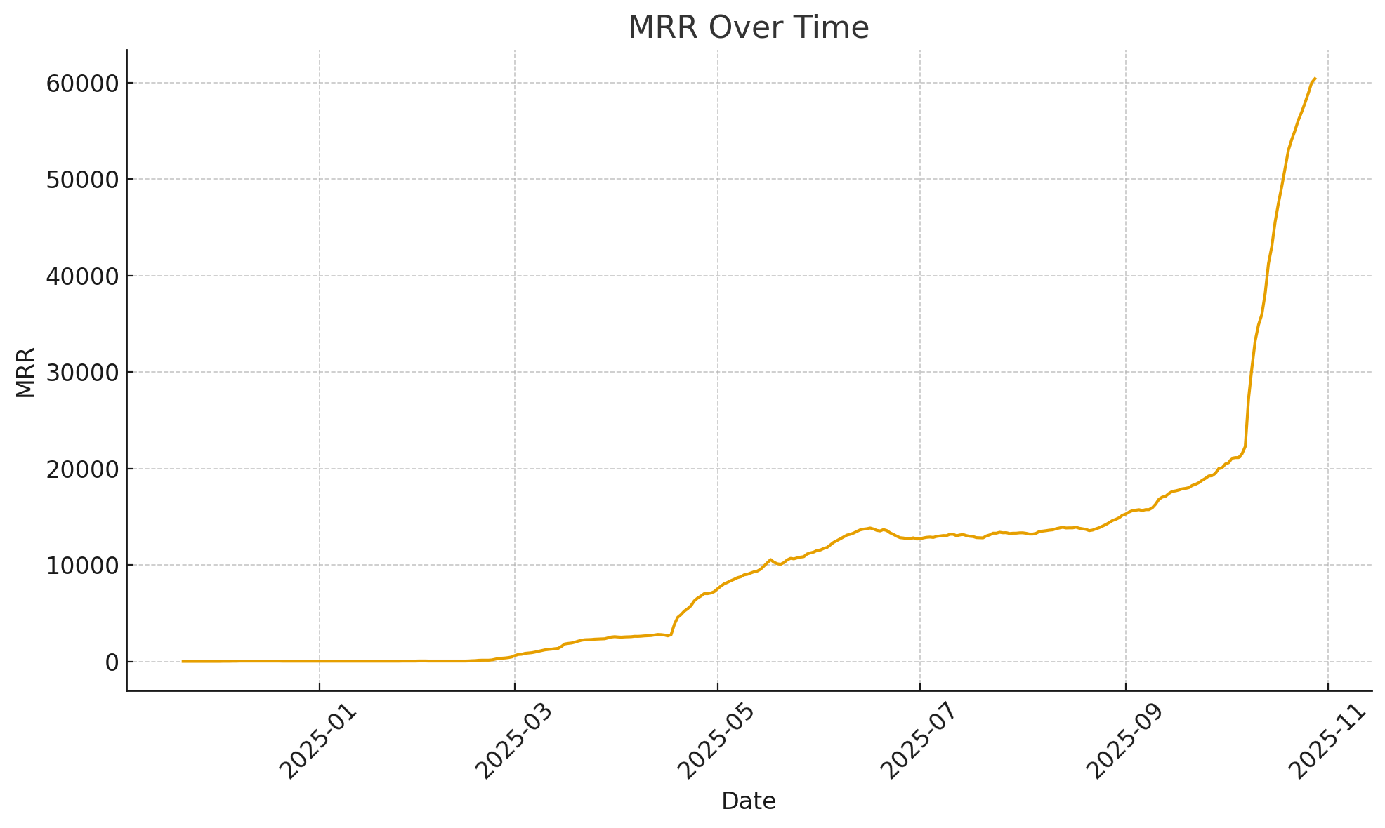 MRR Growth Over Time